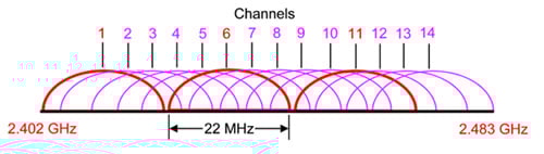 2.4 GHz channelization scheme